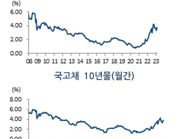 米緊縮強化への懸念で3月の金利・為替レート上昇へ...韓国の研究所予想(画像提供:wowkorea)