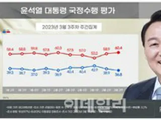 尹大統領支持率36.8%、ことしに入り「最低値」までダウン