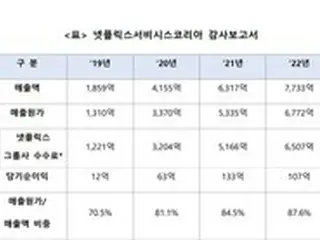 ネットフリックスの売上高が22%増加の一方、法人税は縮小、租税回避と批判＝韓国