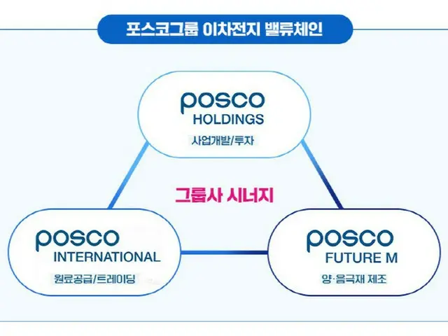 ポスコグループによる二次電池事業のバリューチェーン（画像提供:wowkorea）