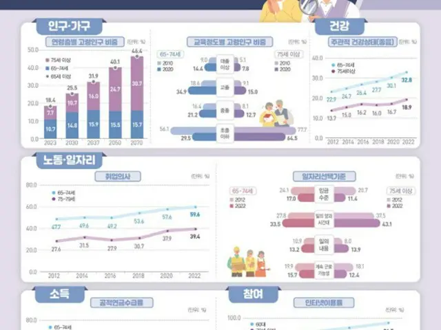 「2070年には75歳以上の人口が30.7%…OECD加盟国の中で最も高くなる見通し」=韓国報道(画像提供:wowkorea)