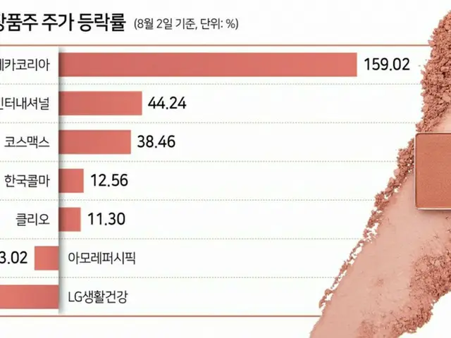 「口紅効果」で韓国証券市場が活況、中小型化粧品株が躍進（画像提供:wowkorea）