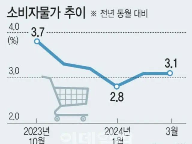果物の価格が高騰する中、原油価格と為替レートが乱高下…「下半期2%台の物価上昇を維持」に警告灯＝韓国報道