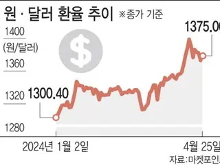 「スーパー円安」に阻まれ…成長率好調でも上がらない韓国ウォン＝韓国報道