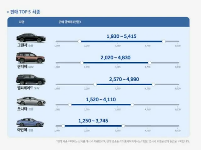現代自動車の認証中古車の販売開始から6か月、人気は「グレンジャー」＝韓国