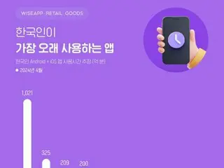 韓国人のアプリ利用時間　インスタが３位浮上＝１位はユーチューブ