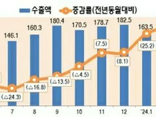 ４月のＩＣＴ輸出３３．８％増　半導体好調＝韓国