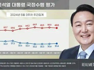尹大統領の支持率３１．４％　６週連続で３０％台前半