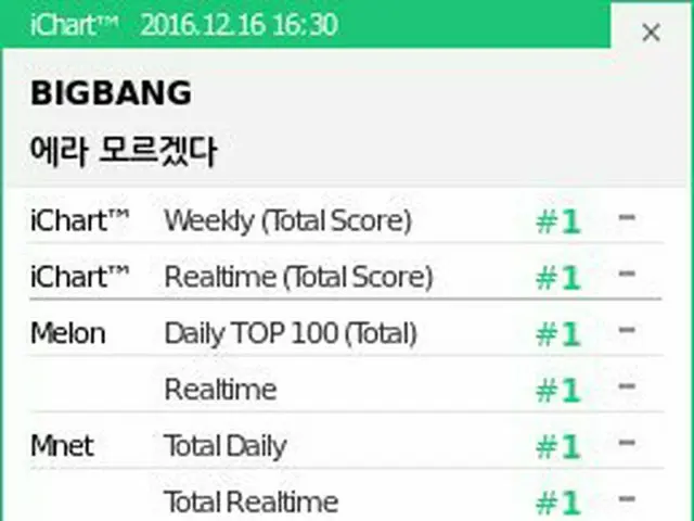 BIGBANG、またも韓国8大音源ランキングをパーフェクトに「ALL KILL」中。
