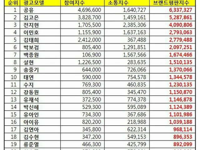 韓国企業評判研究所、12月の「広告モデルのブランド評判」調査発表。