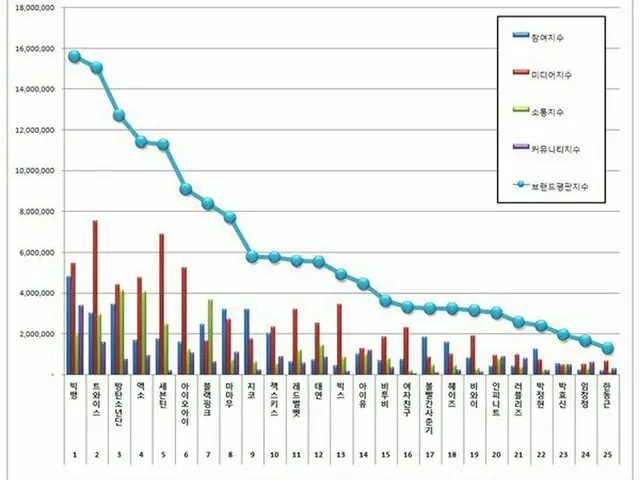 韓国企業評判研究所、12月の「歌手のブランド評判」調査発表。