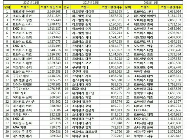 韓国企業評判研究所、ガールズグループ個人「ブランド評判」のランキングを発表