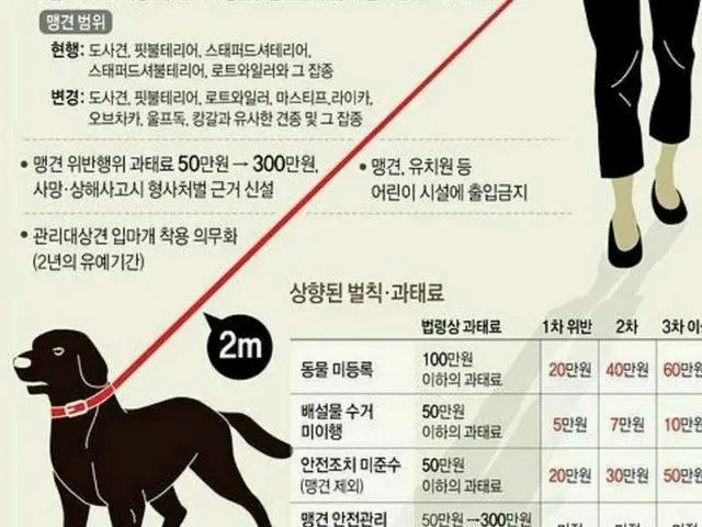 昨年のSUPER JUNIOR シウォンの愛犬事故の後、犬に厳しくなった韓国の法律