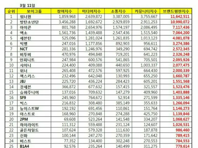 韓国企業評判研究所、ボーイグループの「ブランド評判」ランキングを発表。