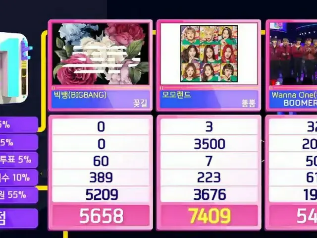MOMOLAND、本日の1位。