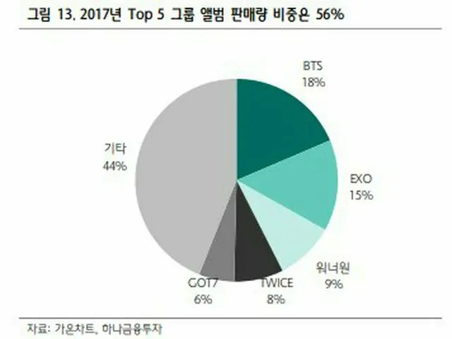K-POP界、2017年のアルバム販売は5大グループが半分以上