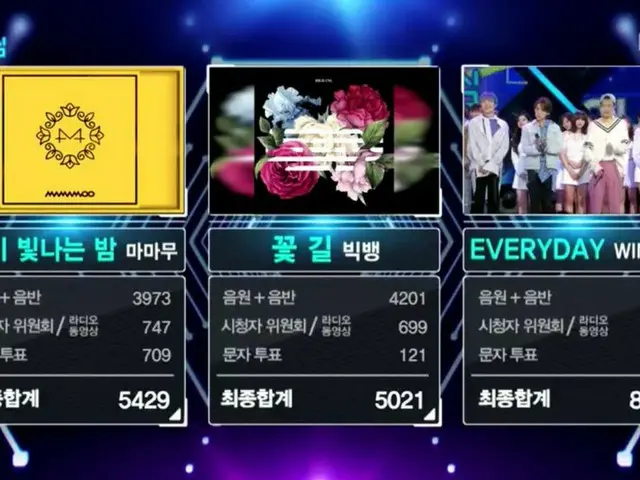 Winner、本日の1位