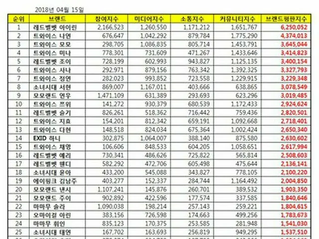 韓国企業評判研究所、「ガールズグループ個人」ブランド評判のランキンを発表