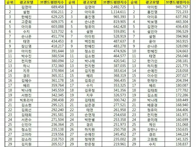 韓国企業評判研究所、「女性広告モデル」ブランド評判のランキングを発表。