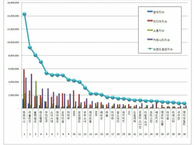 韓国企業評判研究所、「ガールズグループ」ブランド評判のランキングを発表