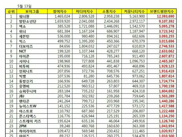 韓国企業評判研究所、ボーイズグループの「ブランド評判」ランキングを発表