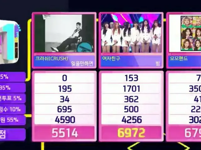 GFRIEND、本日の1位。