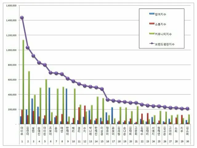 韓国企業評判研究所、5月の「女子CMモデル」の「ブランド評判」ランキングを発表