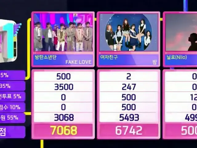 防弾少年団、本日の1位