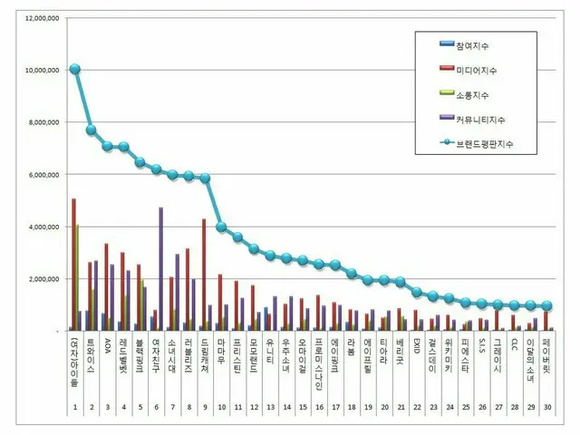 韓国企業評判研究所、ガールズグループのブランド評判のランキングを発表