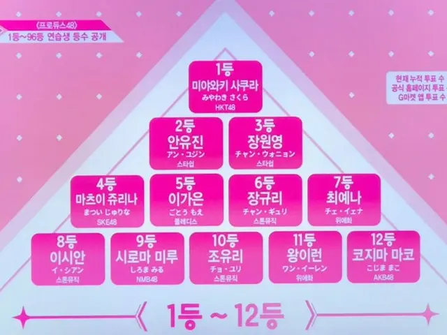 PRODUCE 48、本日の投票結果