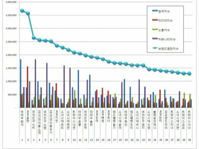 韓国企業評判研究所、ガールグループ個人ブランド評判のランキングを発表