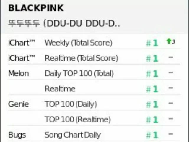 BLACKPINK、リアルタイム音源チャート「ALL KILL」が続いている