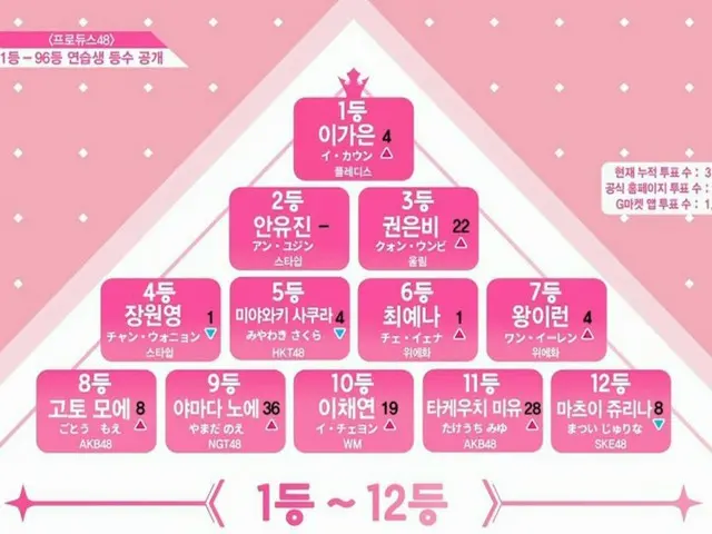 PRODUCE 48、本日の順位が発表
