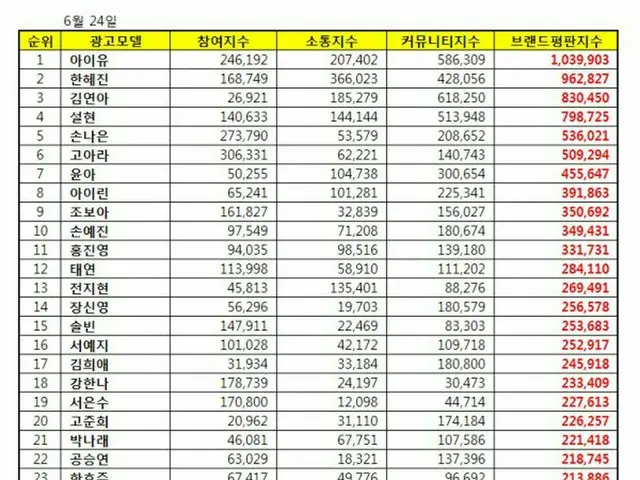 韓国企業評判研究所、女性広告モデルのブランド評判のランキングを発表。