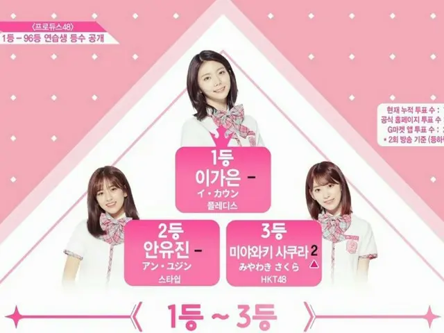 PRODUCE 48、本日の順位