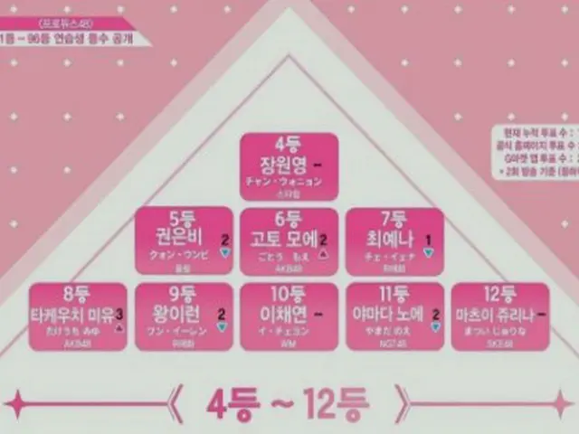 PRODUCE 48、本日まで順位