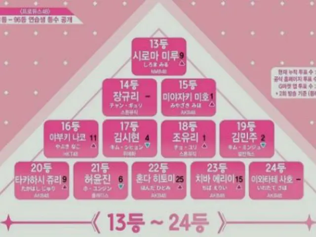 PRODUCE 48、本日まで順位の続き