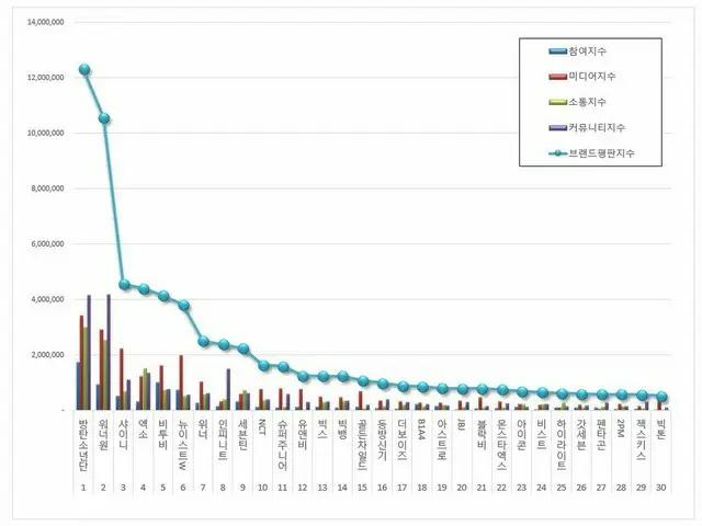 韓国企業評判研究所、ボーイズグループ「ブランド評判」のランキングを発表