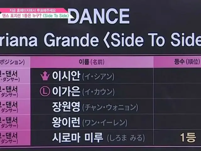 PRODUCE 48、白間美瑠が「SIDE TO SIDE」組みで1位
