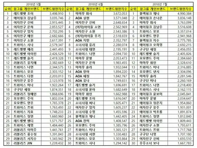 韓国企業評判研究所、ガールズグループメンバーの「ブランド評判」ランキングを発表