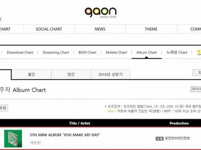 SEVENTEEN、5thミニアルバム「YOU MAKE MY DAY」がgaonチャートの2018年29週目(07.15～07.21集計基準)アルバムチャート