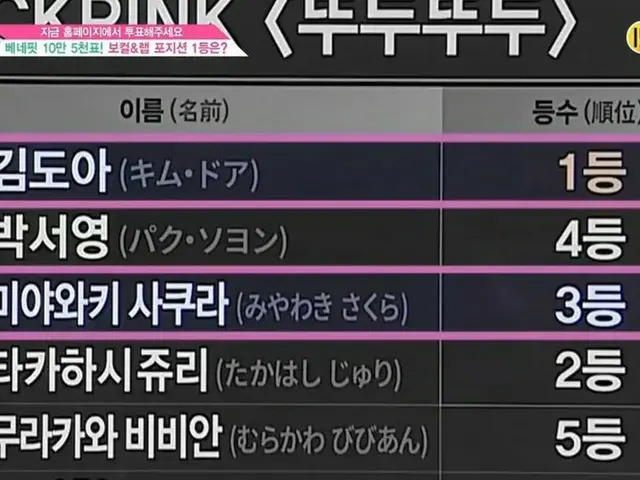 PRODUCE 48、「DDU DU DDU DU」組の「現場評価」の結果発表にビックリ