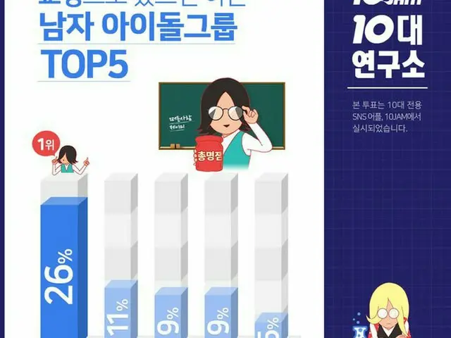 防弾少年団、「10代が教育実習生として学校来てほしい男性アイドル」1位に選定