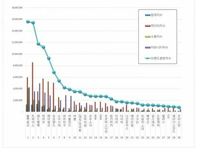 韓国企業評判研究所、ガールズグループのブランド評判ランキングを発表