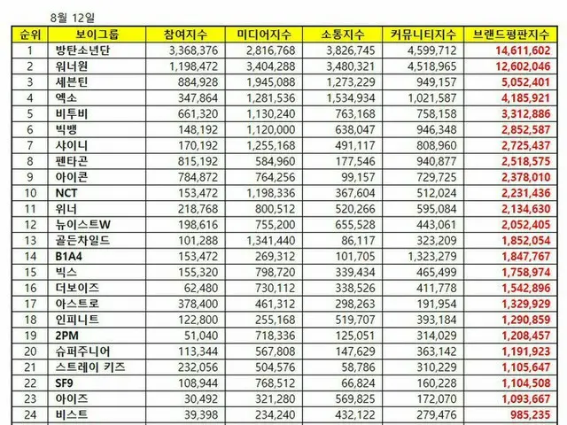 韓国企業評判研究所、ボーイズグループの「ブランド評判」ランキングを発表
