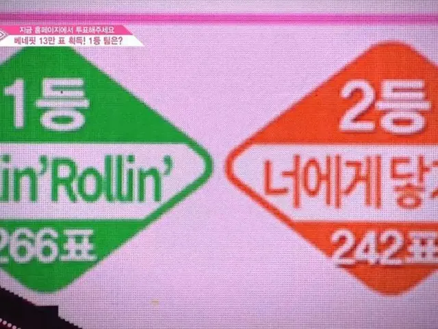PRODUCE 48、「Rollin'Rollin'」組が1位