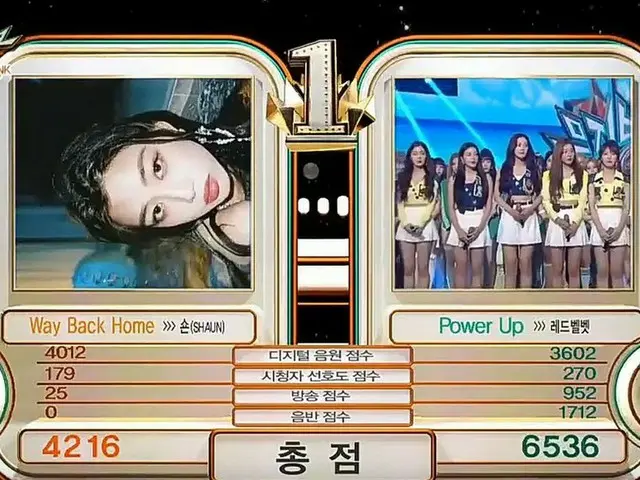 RED VELVET、本日の1位で８冠