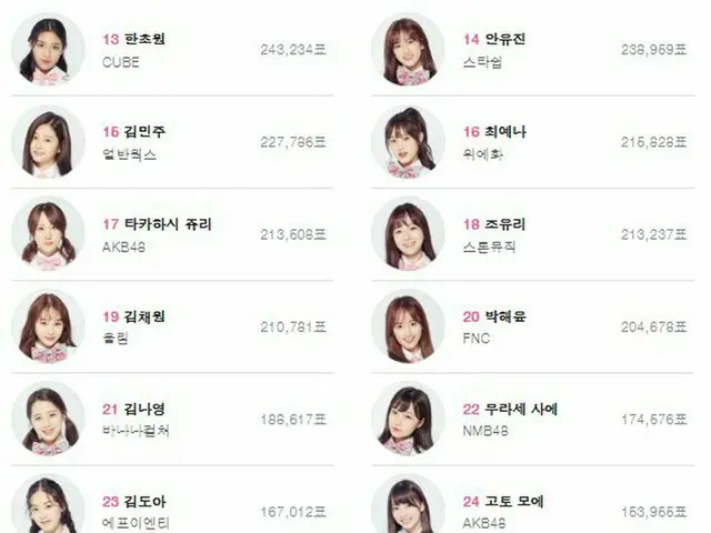 PRODUCE 48、本日の順位を再整理