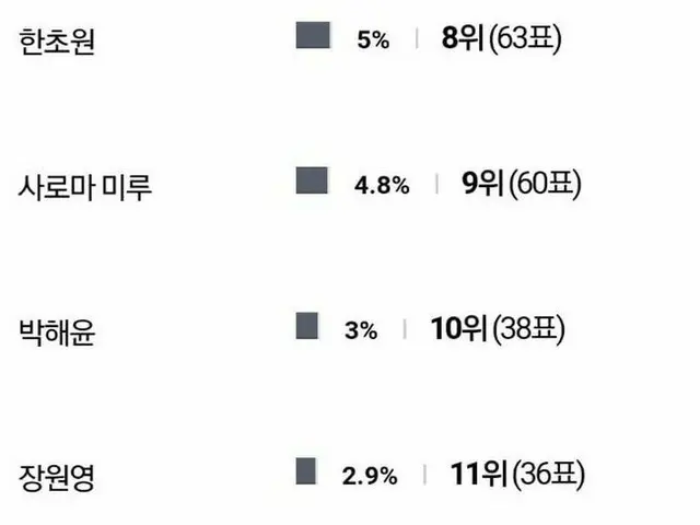 韓国でPRODUCE 48 ファイナル進出20人の「非公式の1PICK」投票