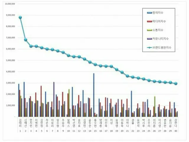 韓国企業評判研究所、「俳優・女優」の「ブランド評判」ランキングを発表